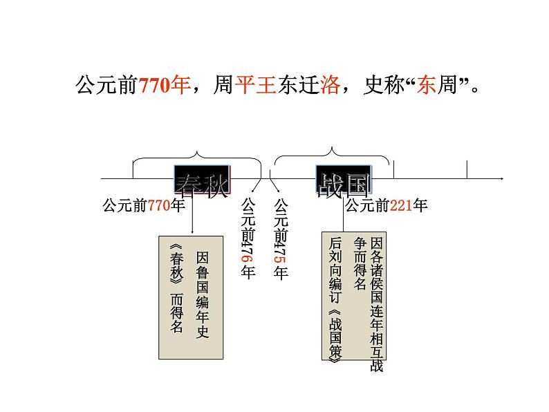 人教部编版历史七年级上册第二单元第7课战国时期的社会变化课件（36张PPT）03