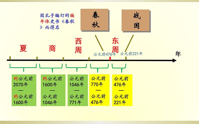 人教部编版七年级上册 历史第二单元 第6课  动荡的春秋时期  19张PPT课件03