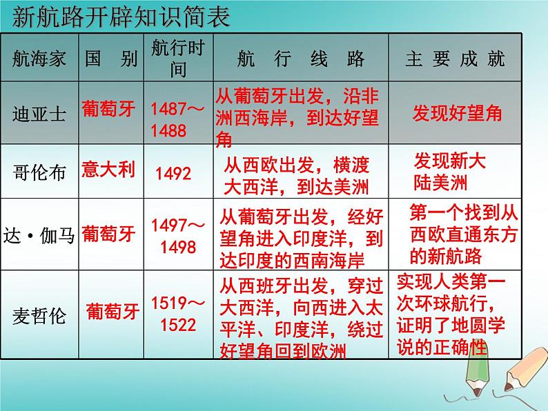 人教部编版九年级上册历史第15课探寻新航路（共18张PPT）课件第8页