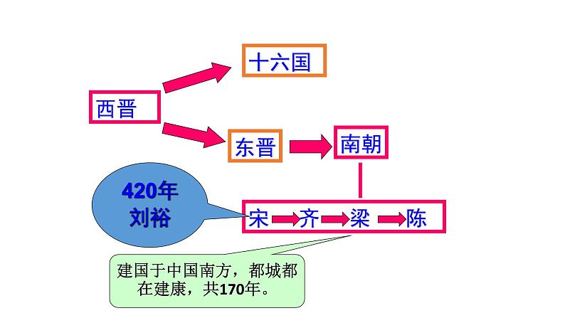 人教部编版历史七年级上册第四单元 第18课 东晋南朝时期江南地区的开发  30张PPT课件08