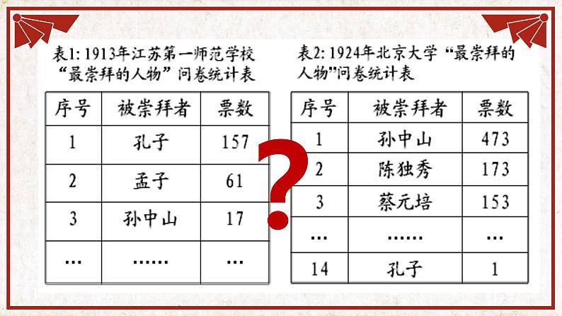 人教部编版八年级历史上册第12课新文化运动课件（共38张PPT)第2页