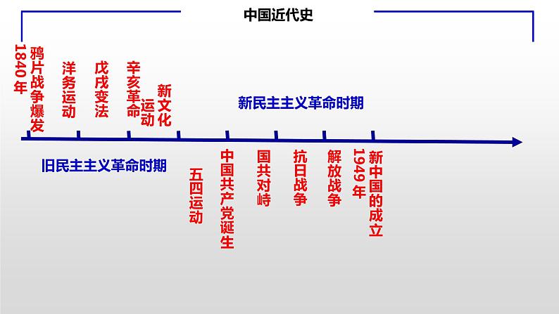 人教部编版八年级上册历史复习课件第四单元新民主主义革命的开始（共33张PPT）第2页