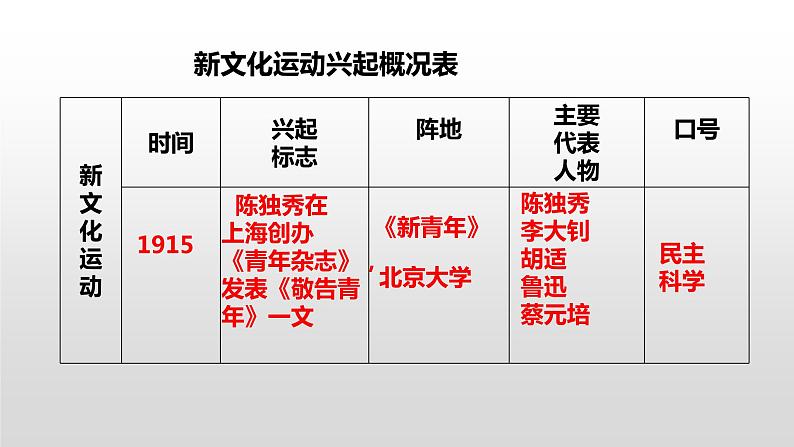 人教部编版八年级上册历史复习课件第四单元新民主主义革命的开始（共33张PPT）第3页