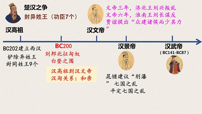 初中历史部编版七年级上册第三单元 第12课 汉武帝巩固大一统王朝  23张PPT课件05