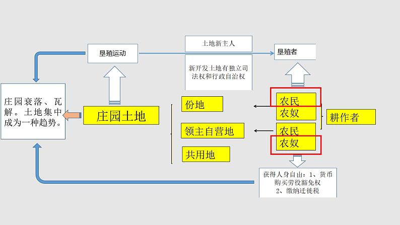 人教部编版九年级历史上册第13课西欧经济和社会的发展 （18张PPT）课件08