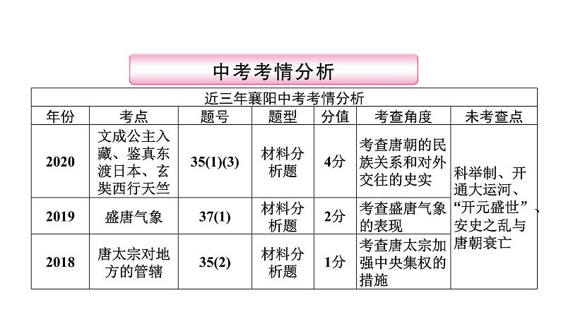 第4讲　繁荣与开放的时代 课件-2021届中考历史一轮复习（襄阳专版）第2页