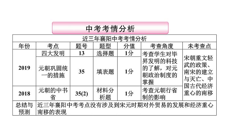 第5讲　民族关系发展和社会变化 课件-2021届中考历史一轮复习（襄阳专版）第2页