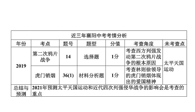 第7讲　中国开始沦为半殖民地半封建社会(1840年—19世纪60年代) 课件-2021届中考历史一轮复习（襄阳专版）第4页