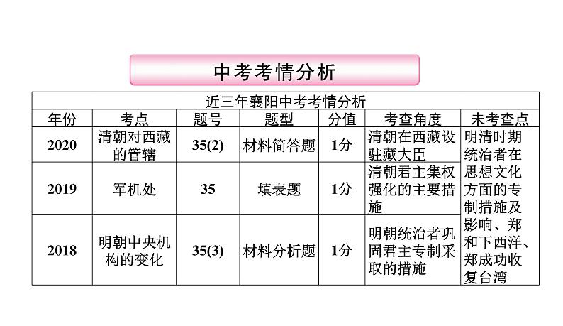 第6讲　统一多民族国家的巩固与发展 课件-2021届中考历史一轮复习（襄阳专版）第2页