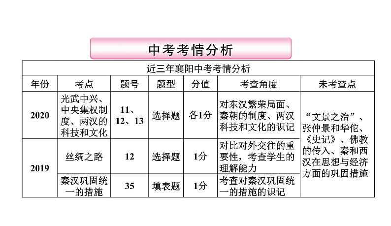 第2讲　统一多民族国家的建立和巩固(前221—220年) 课件-2021届中考历史一轮复习（襄阳专版）第2页