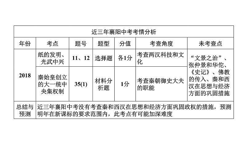 第2讲　统一多民族国家的建立和巩固(前221—220年) 课件-2021届中考历史一轮复习（襄阳专版）第3页