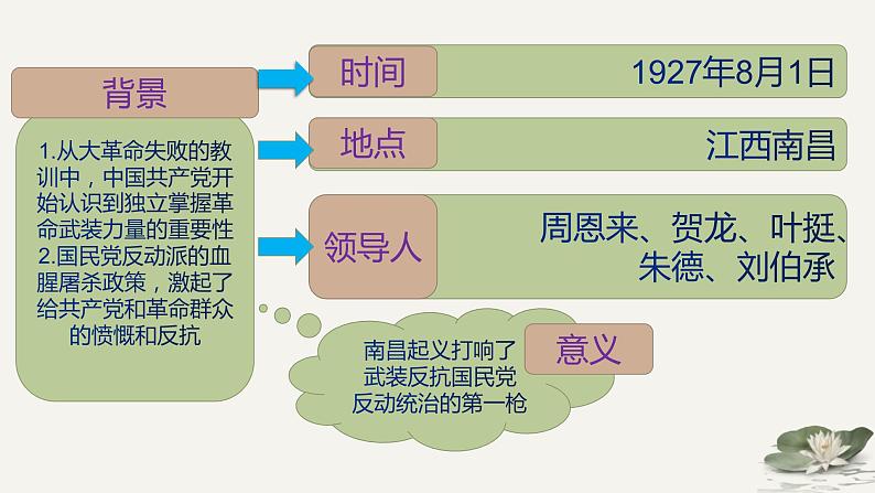 人教版八上历史第十六课 PPT06