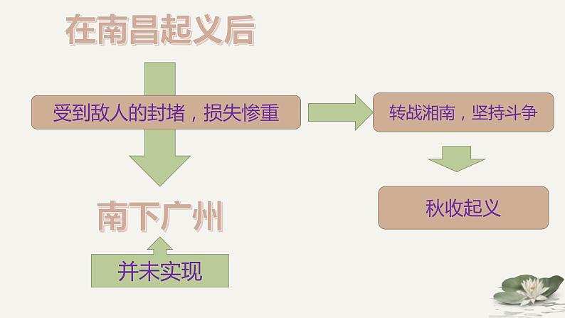 人教版八上历史第十六课 PPT07