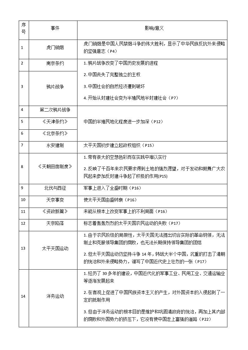 人教版八上历史1-15课事件影响小专题01