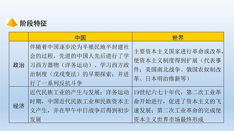 部编版八年级上册第二单元近代化的早期探索与民族危机的加剧复习课件共58页03