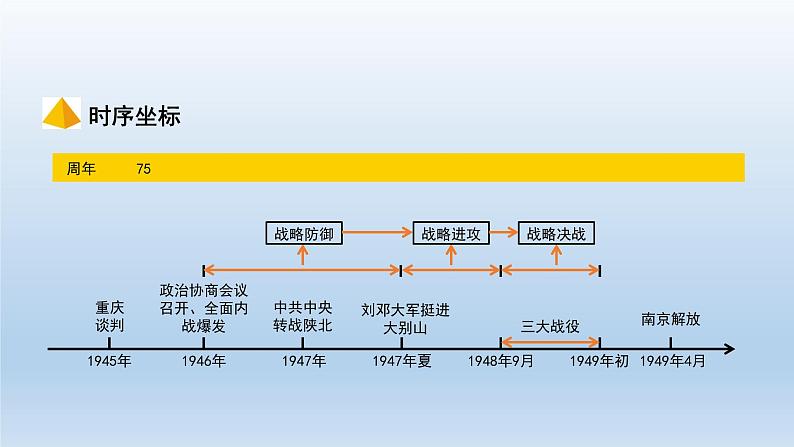 部编版八年级上册第七单元解放战争（人民解放战争）共26页 课件02