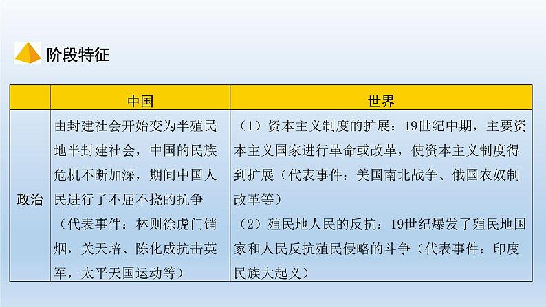 部编版八年级上册第一单元中国开始沦为半殖民地半封建社会复习课件共52页05