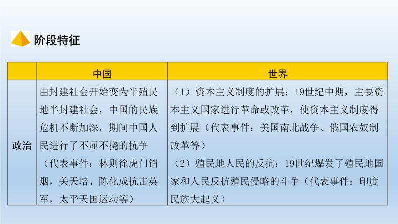 部编版八年级上册第一单元中国开始沦为半殖民地半封建社会复习课件共52页05