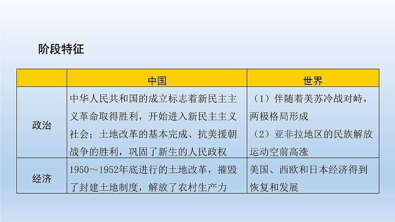 部编版八年级下册第一单元   中华人民共和国的成立和巩固课件共34页03