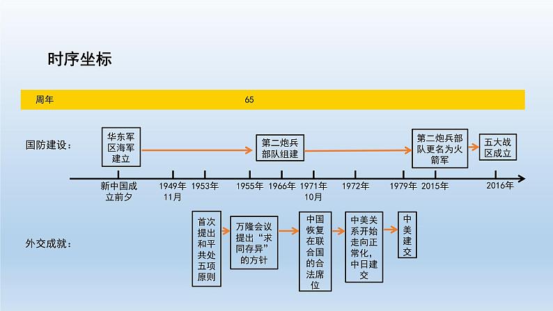 部编版八年级下册第五单元   国防建设与外交成就共42页 课件02