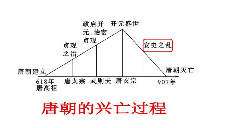 历史七年级下册人教版第五课安史之乱与唐朝衰亡课件PPT第4页