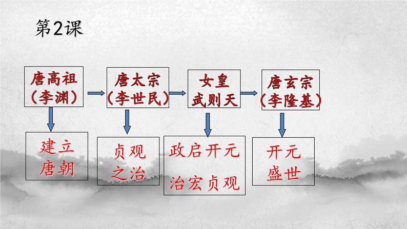 历史七年级下册人教版第一单元繁荣与开发的时代复习 课件PPT第6页