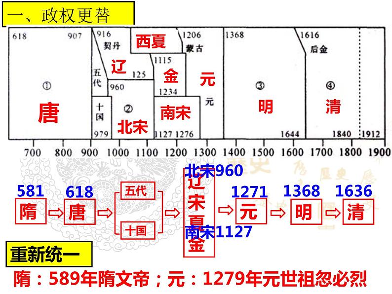 人教版七年级下册历史期末复习课件02