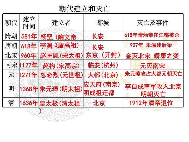 人教版七年级下册历史期末复习课件03