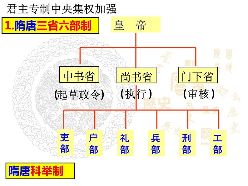 人教版七年级下册历史期末复习课件06