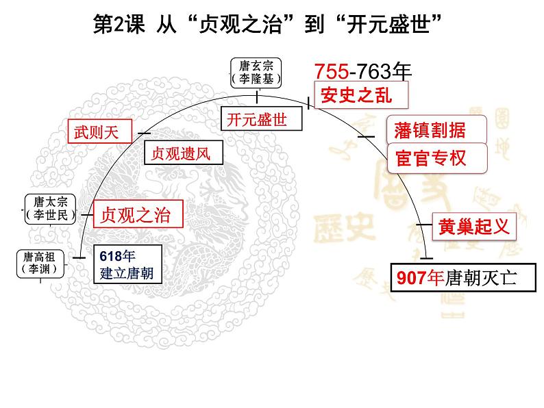 人教版七年级下册历史期末复习课件08
