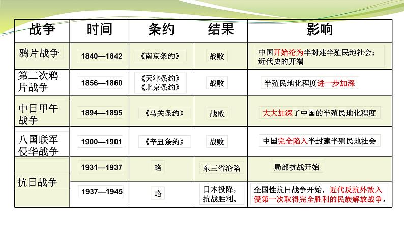 部编人教版历史八年级上册中 国 近 代 史 总 复 习课件（28张）第5页