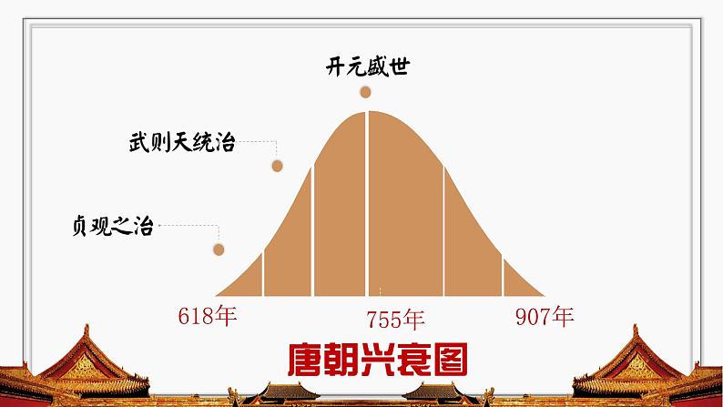 人教部编版七年级历史下册第3课  盛唐气象课件（共45张PPT)第2页