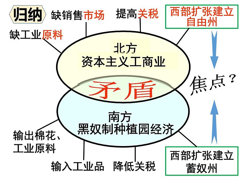 2020——2021学年部编版九年级历史下册第一单元第3课美国内战 (41张PPT)第8页