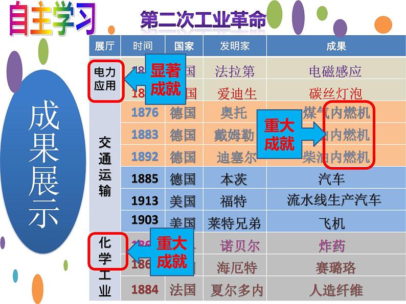 2020-2021学年部编版九年级下册历史第5课第二次工业革命课件(26张)08