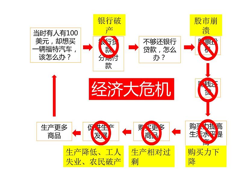 2020-2021学年部编版九年级历史下册第13课 罗斯福新政课件 (26张PPT)第4页