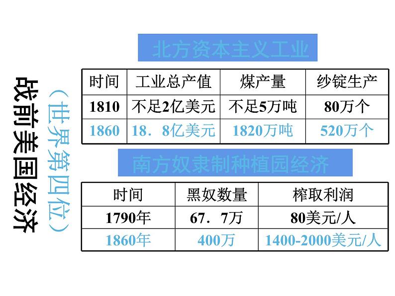 2020-2021学年部编版九年级历史下册第3课 美国内战课件 (30张PPT)第7页