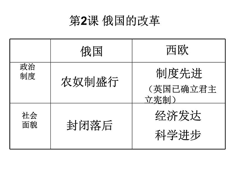 2020——2021学年部编版九年级历史下册第一单元第2课俄国的改革 (32张PPT)第7页