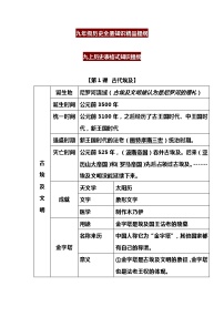 九年级历史全册知识精品提纲