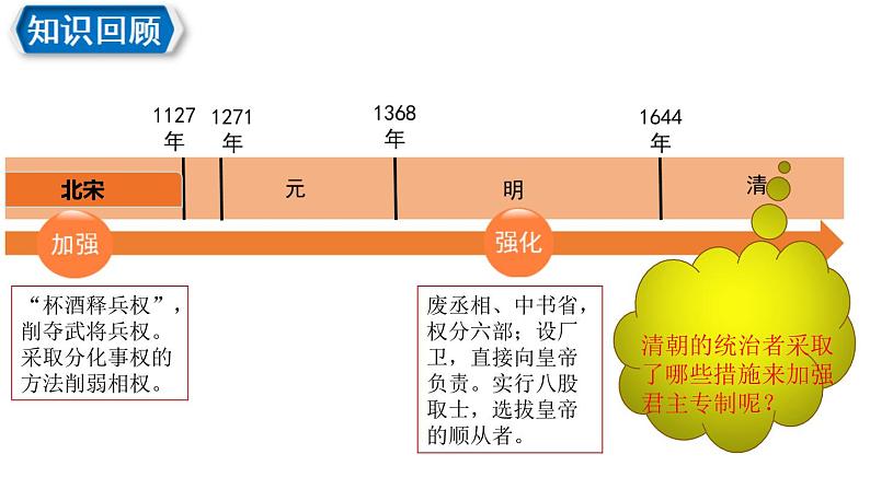 2020~2021学年七年级历史部编版下册第20课清朝君主专制的强化课件01