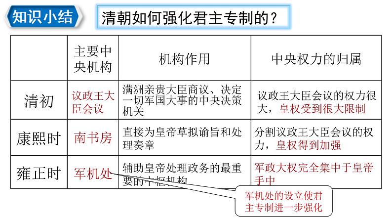 2020~2021学年七年级历史部编版下册第20课清朝君主专制的强化课件08