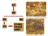 2020~2021学年下学期七年级历史部编版下册第12课 宋元时期的都市和文化课件