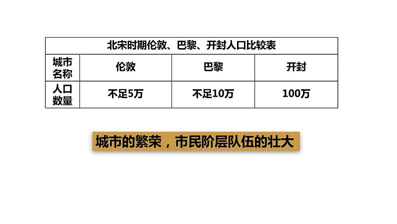 2020~2021学年下学期七年级历史部编版下册第12课 宋元时期的都市和文化课件第6页