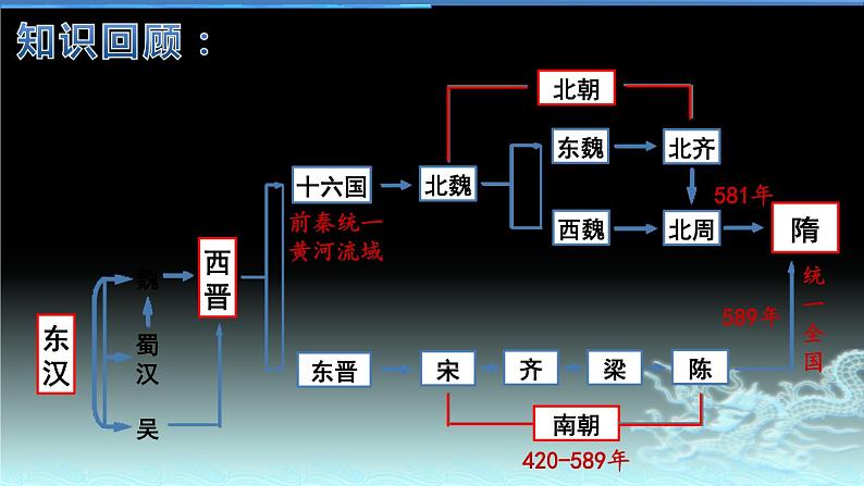 2020-2021学年部编版历史七年级下册第1课 隋朝的统一与灭亡课件（34张PPT）05