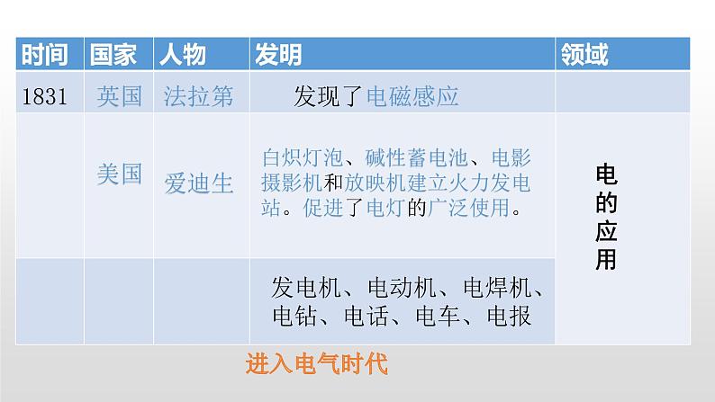 人教部编版2021九年级历史下册第6课工业化国家的社会变化 课件PPT02