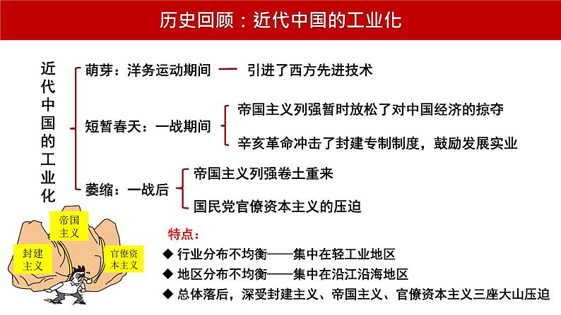 2020——2021学年部编版八年级历史下册第二单元第4课新中国工业化的起步和人民代表大会制度的确立PPT课件第2页