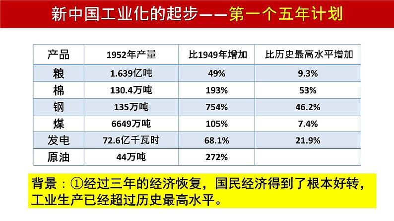 2020——2021学年部编版八年级历史下册第二单元第4课新中国工业化的起步和人民代表大会制度的确立PPT课件第3页