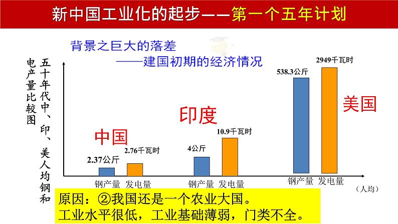 2020——2021学年部编版八年级历史下册第二单元第4课新中国工业化的起步和人民代表大会制度的确立PPT课件第4页