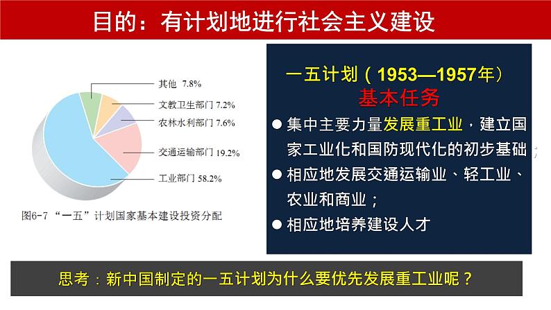 2020——2021学年部编版八年级历史下册第二单元第4课新中国工业化的起步和人民代表大会制度的确立PPT课件第6页