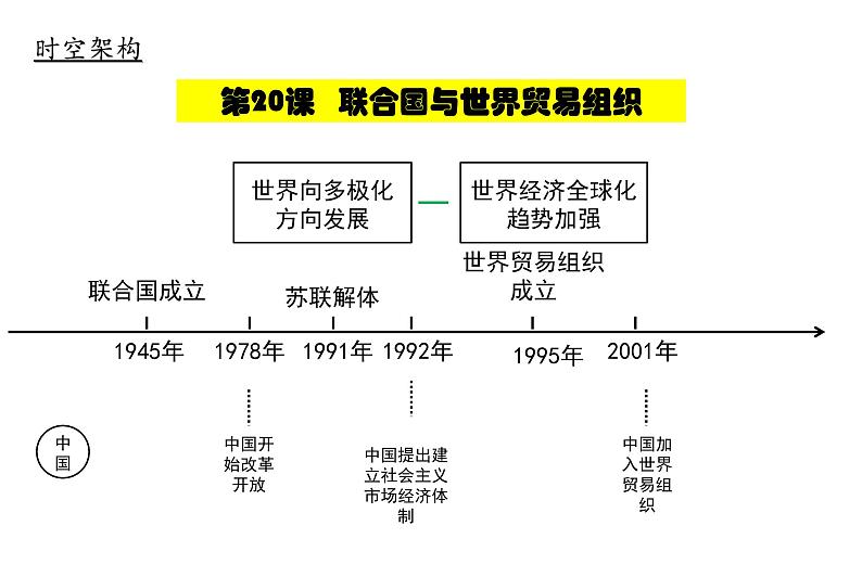 2020_2021学年部编版九年级历史下册第六单元第20课联合国与世界贸易组织课件（共27张PPT）01