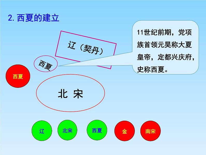 2020~2021学年七年级历史部编版下册第7课辽、西夏与北宋的并立课件第6页